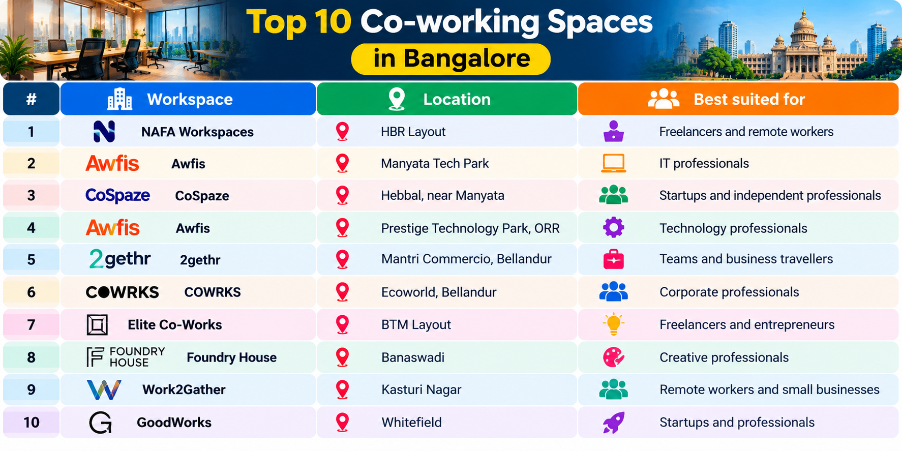 Comparison of ten coworking day-pass options in Bangalore