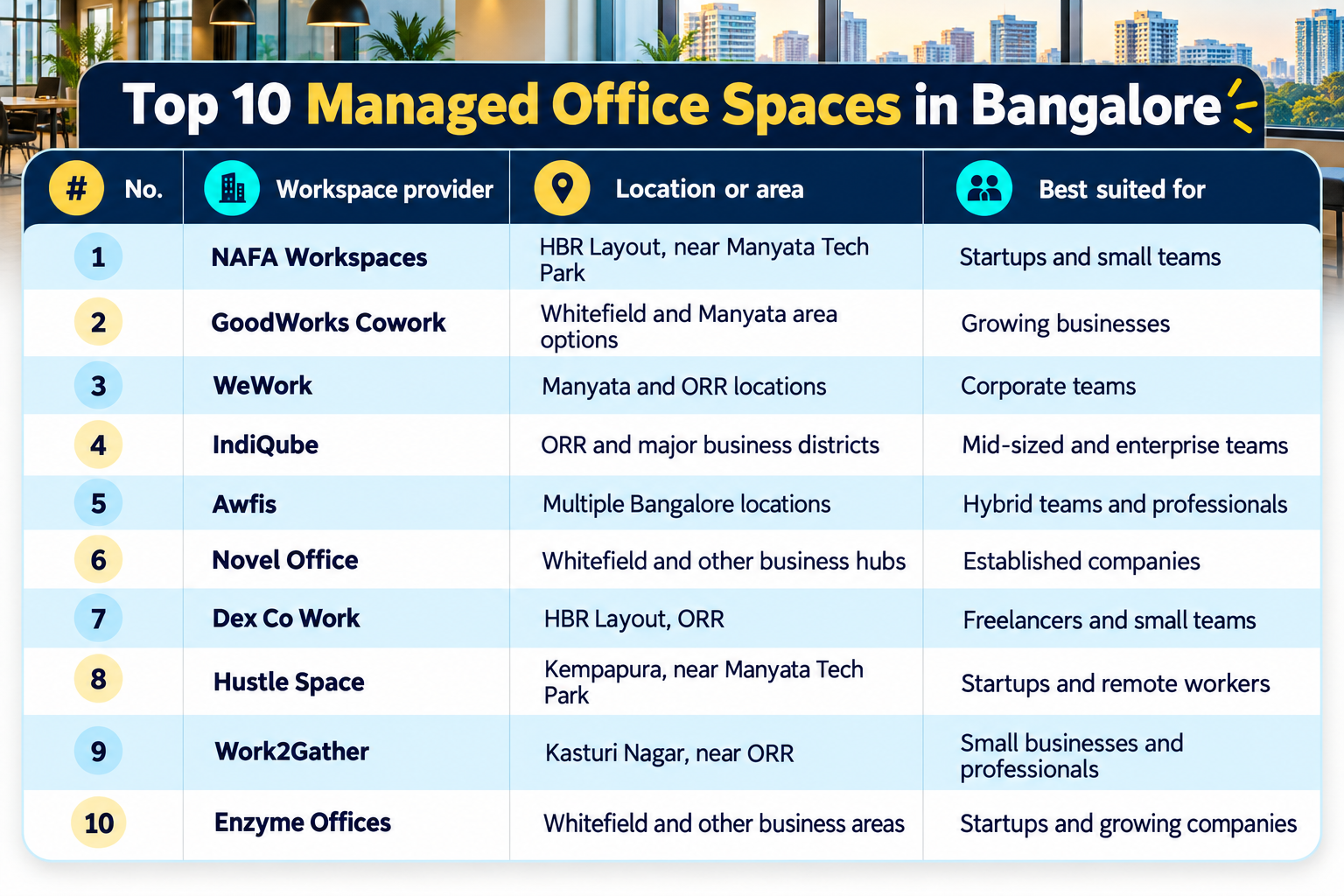 Comparison of ten managed office providers in Bangalore