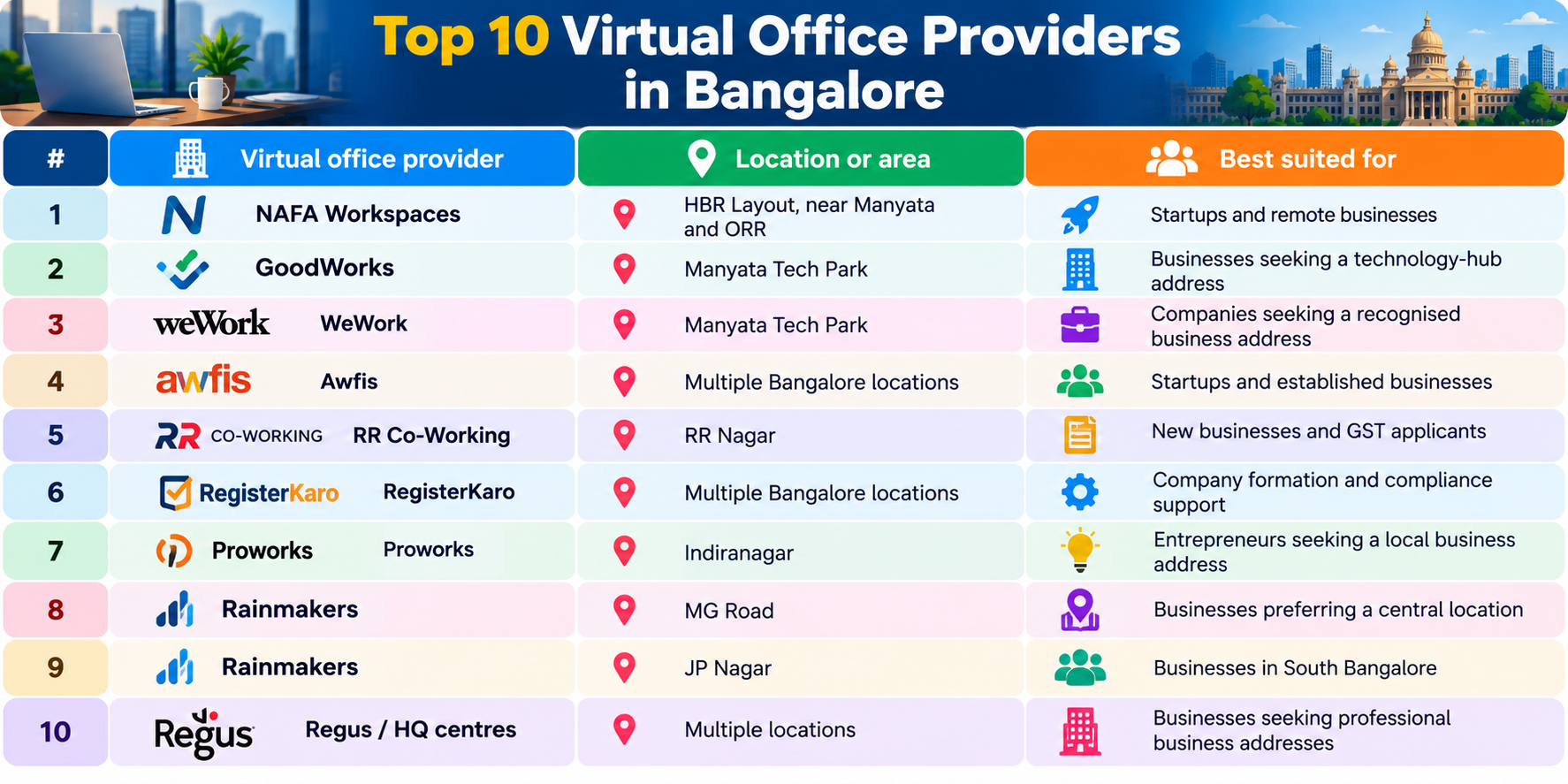 Comparison of ten virtual office providers in Bangalore