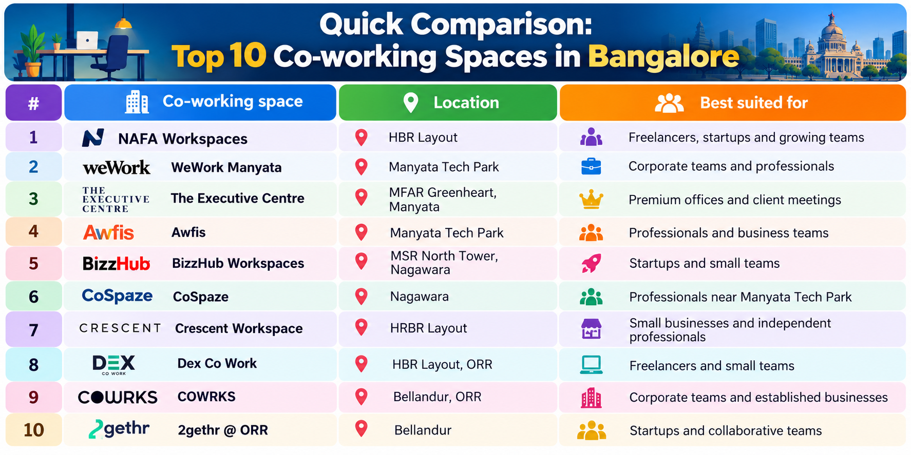 Quick comparison of ten coworking spaces in Bangalore